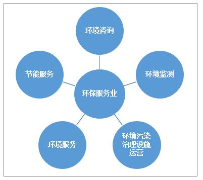 中國環保服務產業活力提升，市場規模增至4058.9億元