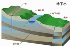 新 《地下水質(zhì)量標(biāo)準(zhǔn)》公布， 2018年5月1實(shí)施