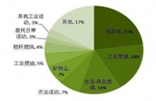 環(huán)保部門分析霧霾形成的原因