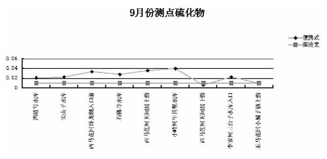 水質檢測儀