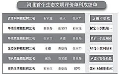 河北省統計局、省發改委、省環保廳及省委組織部近日首次聯合發布《2016年河北省生態文明建設年度評價結果公報》，對2016年河北省各市(含定州、辛集市)生態文明建設情況進行年度評價。