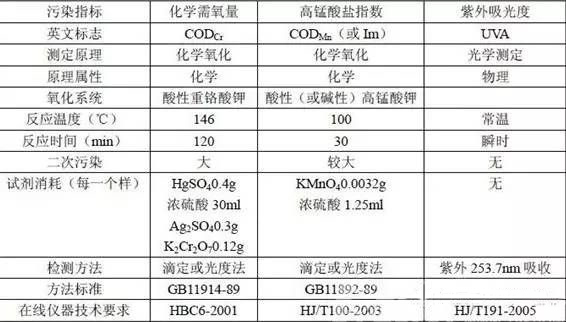 COD環(huán)境監(jiān)測(cè)常見問題匯總