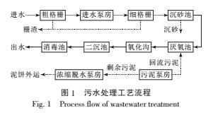 污水可生化性對(duì)污水處理效果影響的分析