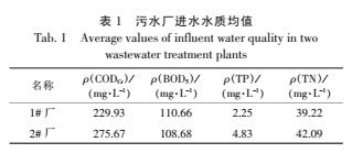 污水可生化性對(duì)污水處理效果影響的分析