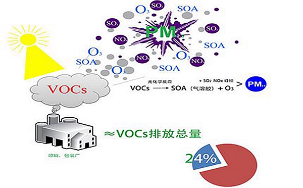 揮發(fā)性有機(jī)物VOCs污染空氣的防治技術(shù)研究