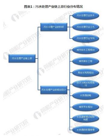 2018年我國污水處理行業(yè)產(chǎn)業(yè)鏈分析研究