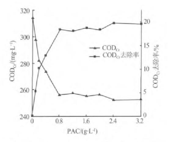 活性炭吸附電鍍廢水中CODCr的實驗研究