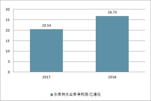 2018年中國水務(wù)行業(yè)現(xiàn)狀及未來行業(yè)發(fā)展前景分析預測