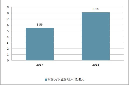 2018年中國水務(wù)行業(yè)現(xiàn)狀及未來行業(yè)發(fā)展前景分析預測