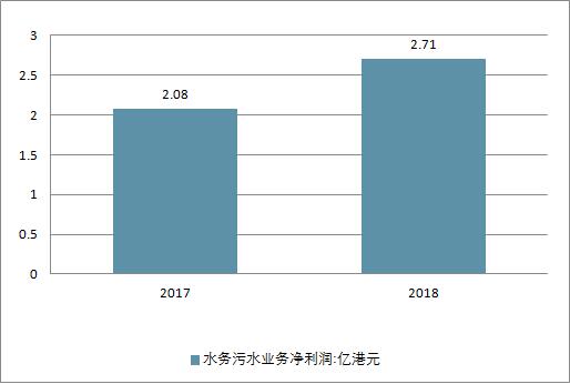 2018年中國水務(wù)行業(yè)現(xiàn)狀及未來行業(yè)發(fā)展前景分析預測