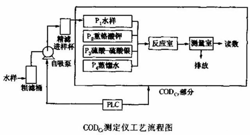 COD在線監測及日常維護